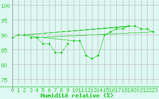 Courbe de l'humidit relative pour Jonzac (17)