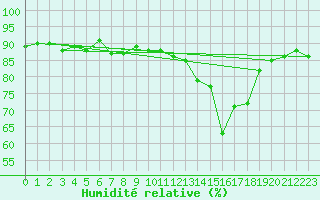 Courbe de l'humidit relative pour Pommerit-Jaudy (22)