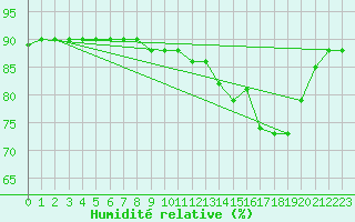 Courbe de l'humidit relative pour Arenys de Mar