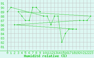 Courbe de l'humidit relative pour Bourthes (62)