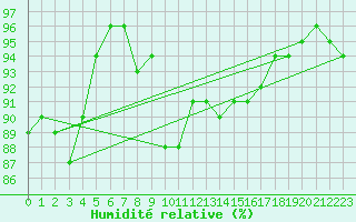 Courbe de l'humidit relative pour Samsun
