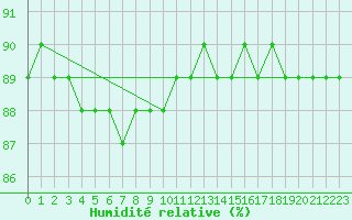 Courbe de l'humidit relative pour Kuhmo Kalliojoki