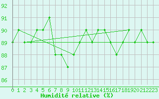 Courbe de l'humidit relative pour Mierkenis