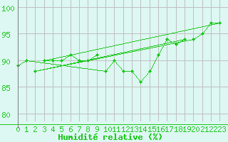 Courbe de l'humidit relative pour Thun
