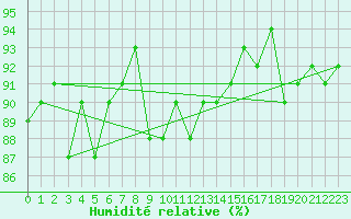 Courbe de l'humidit relative pour Veggli Ii