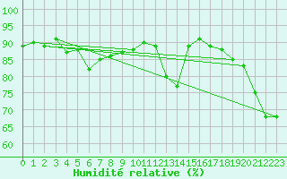 Courbe de l'humidit relative pour Le Bourget (93)