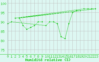 Courbe de l'humidit relative pour Pointe de Chassiron (17)