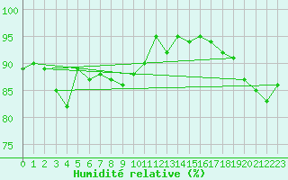 Courbe de l'humidit relative pour Cavalaire-sur-Mer (83)