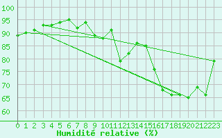 Courbe de l'humidit relative pour Anglars St-Flix(12)