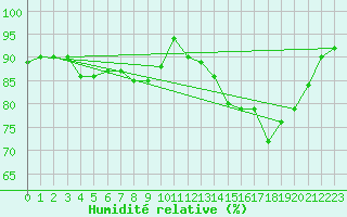 Courbe de l'humidit relative pour Saint-Brieuc (22)
