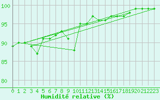 Courbe de l'humidit relative pour Chivenor