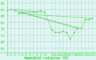 Courbe de l'humidit relative pour Ciudad Real (Esp)