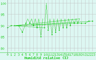 Courbe de l'humidit relative pour Hof