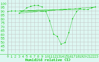 Courbe de l'humidit relative pour Digne les Bains (04)