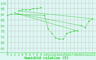 Courbe de l'humidit relative pour Angliers (17)