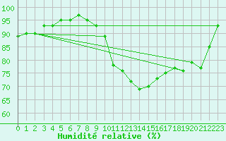 Courbe de l'humidit relative pour Nottingham Weather Centre