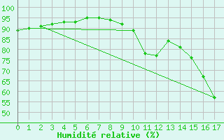 Courbe de l'humidit relative pour Orly (91)