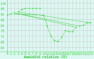 Courbe de l'humidit relative pour Biache-Saint-Vaast (62)