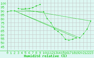 Courbe de l'humidit relative pour Sandillon (45)