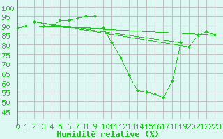 Courbe de l'humidit relative pour Buzenol (Be)