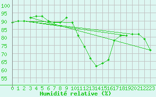 Courbe de l'humidit relative pour Landivisiau (29)