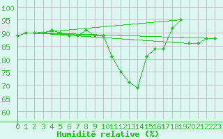 Courbe de l'humidit relative pour Toussus-le-Noble (78)