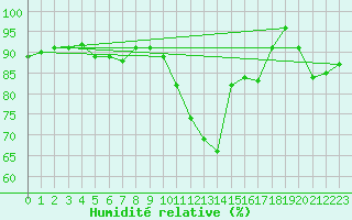 Courbe de l'humidit relative pour Villacoublay (78)