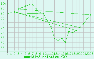 Courbe de l'humidit relative pour Romorantin (41)