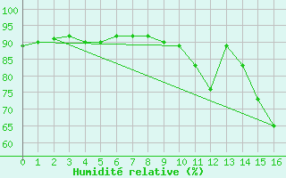 Courbe de l'humidit relative pour Lanfains (22)