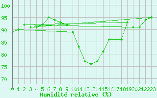 Courbe de l'humidit relative pour Deauville (14)