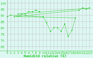Courbe de l'humidit relative pour Jarnages (23)