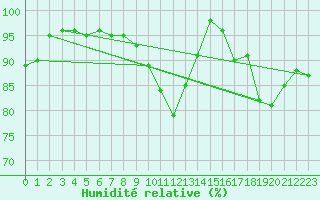 Courbe de l'humidit relative pour Saint-Nazaire (44)