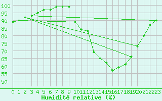 Courbe de l'humidit relative pour Bures-sur-Yvette (91)