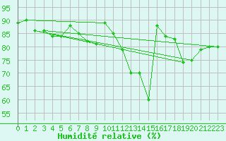 Courbe de l'humidit relative pour Guret Saint-Laurent (23)