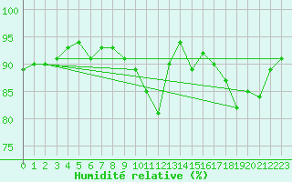 Courbe de l'humidit relative pour Dieppe (76)