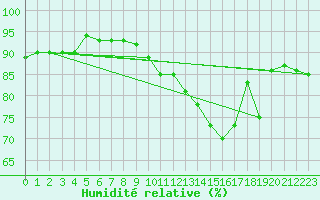 Courbe de l'humidit relative pour Saverdun (09)