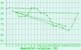 Courbe de l'humidit relative pour Sorcy-Bauthmont (08)
