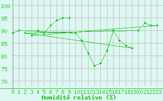 Courbe de l'humidit relative pour Guidel (56)