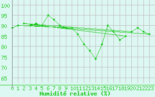 Courbe de l'humidit relative pour Agen (47)