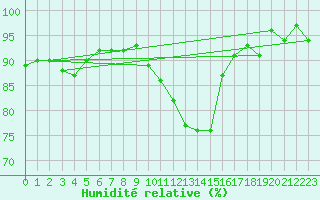 Courbe de l'humidit relative pour Orschwiller (67)