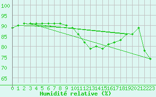 Courbe de l'humidit relative pour Val d'Isre - Centre (73)