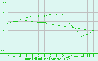 Courbe de l'humidit relative pour Noyarey (38)