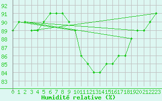 Courbe de l'humidit relative pour Aoste (It)