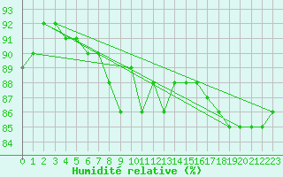 Courbe de l'humidit relative pour Kunda