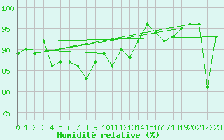 Courbe de l'humidit relative pour Coburg