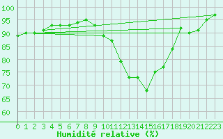 Courbe de l'humidit relative pour Le Mans (72)