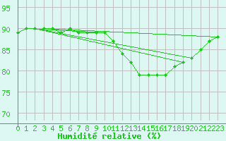 Courbe de l'humidit relative pour Beerse (Be)