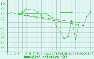 Courbe de l'humidit relative pour Bordeaux (33)