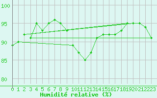Courbe de l'humidit relative pour Naven