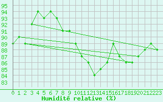 Courbe de l'humidit relative pour Manschnow